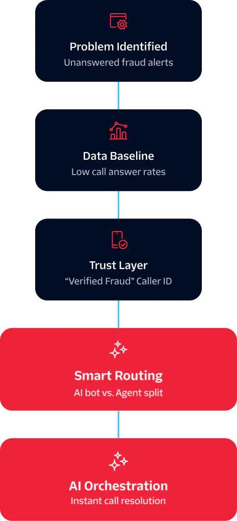 Diagram showing a five-step fraud detection process, including problem identification, data baseline, trust layer, smart routing, and AI orchestration.