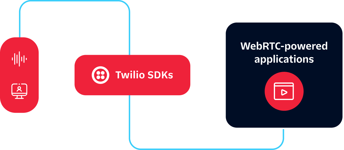 Diagram showing Twilio SDKs enabling WebRTC-powered applications with icons for voice and video.