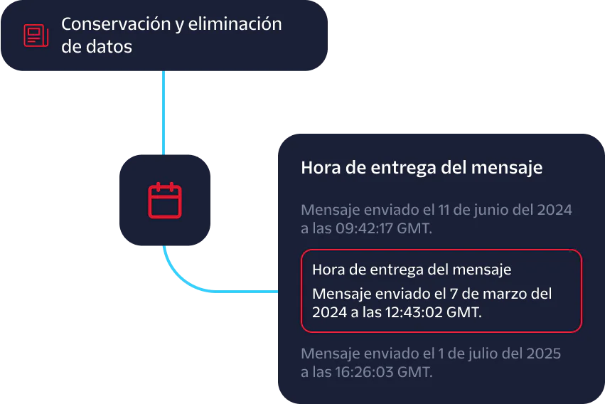 Diagram showing data retention and deletion with messages sent and delivery times on specific dates.