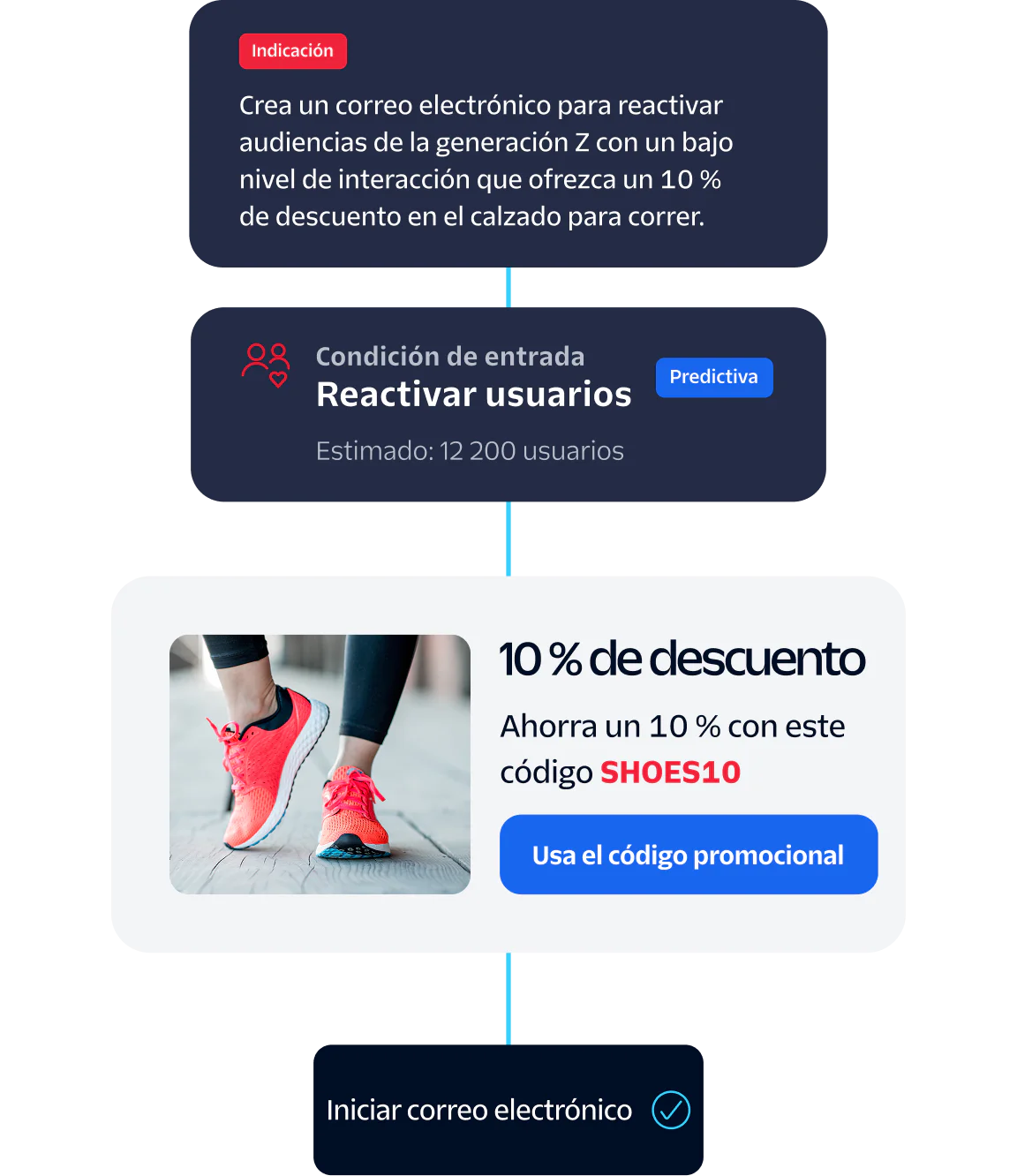 Flowchart of email marketing strategy for Gen Z with a 10% discount promo code for running shoes.