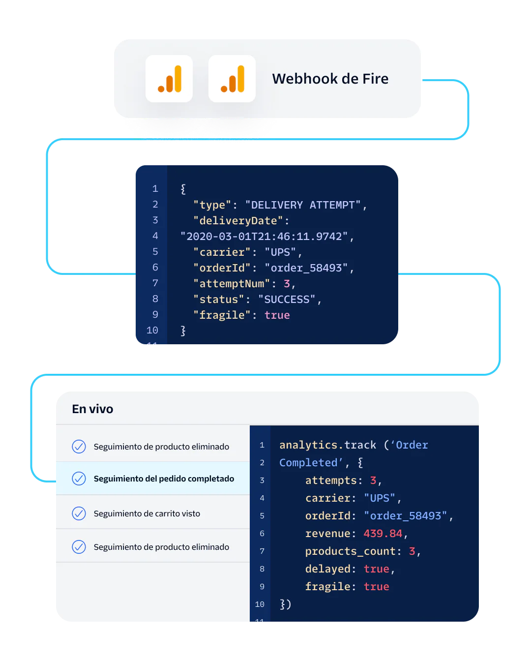 Workflow Visualization for Delivery Attempt and Order Completion Flowchart showing steps in a delivery attempt and order completion process with JSON and code snippets.