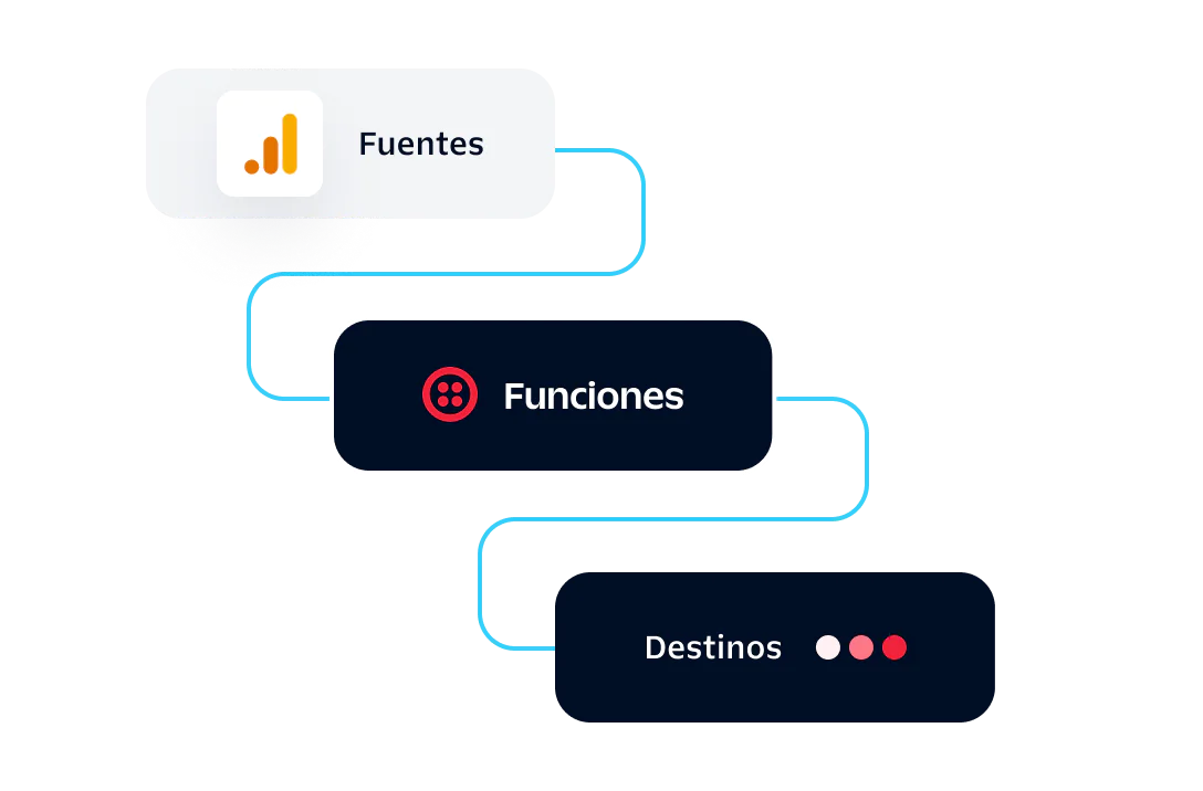 Data Flow Diagram Diagram showing data flow from Sources to Functions to Destinations with connected lines.