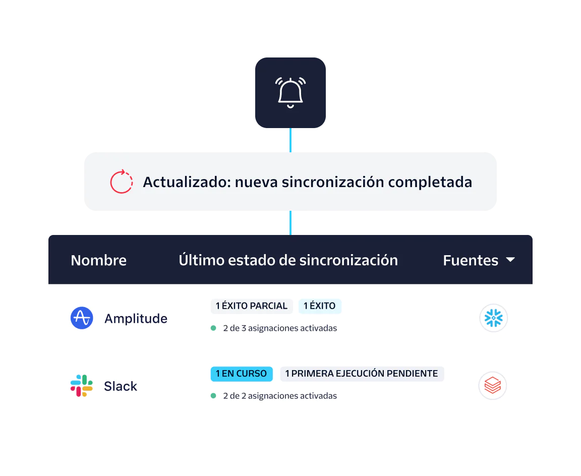 Progress status of data sync for Amplitude and Slack, showing partial success and in-progress status.