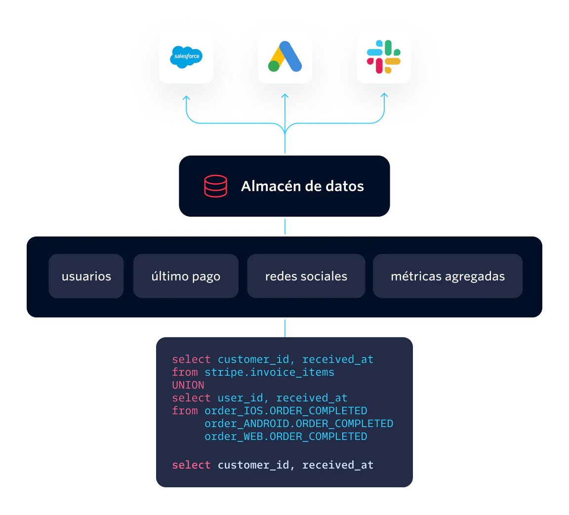 Diagram showing data flow from Salesforce, Google Ads, and Slack to a Data Warehouse with SQL query examples.
