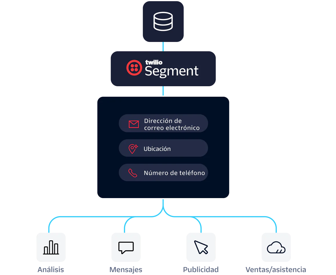 Diagram showing Twilio Segment collecting email, location, and phone data, flowing to analytics, messaging, advertising, and sales/support.