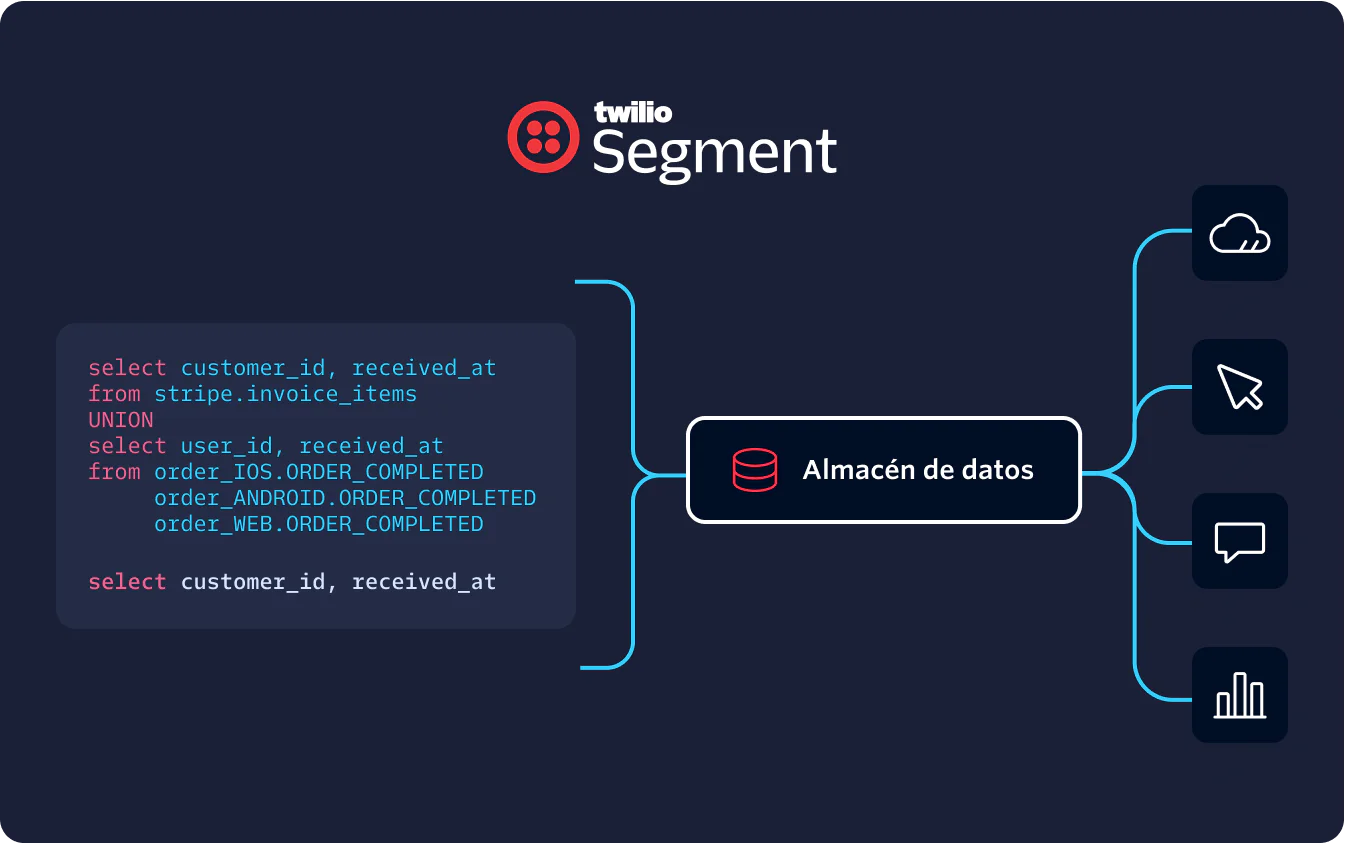 Data Integration Process from Twilio Segment to Data Warehouse Diagram showing Twilio Segment querying data into a data warehouse with outputs to various applications.
