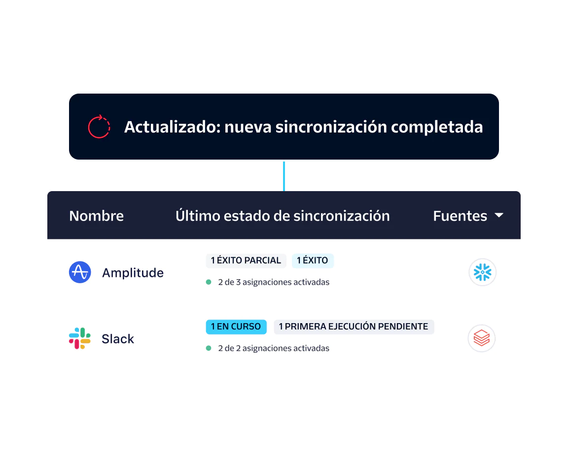 Interface showing sync status for Amplitude and Slack with icons indicating success, partial, or in progress.