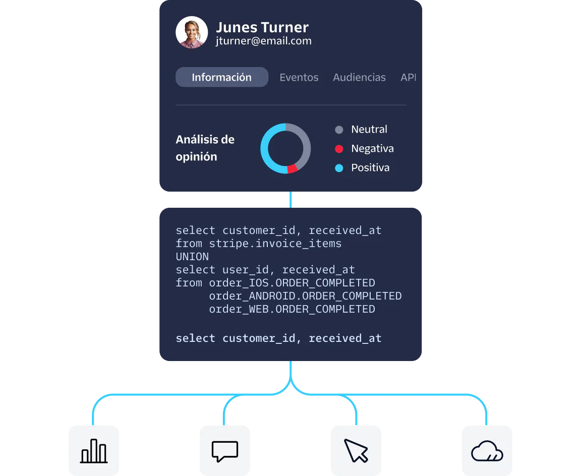 Dashboard displaying user insights, sentiment analysis, and a SQL query with data outputs in icons.