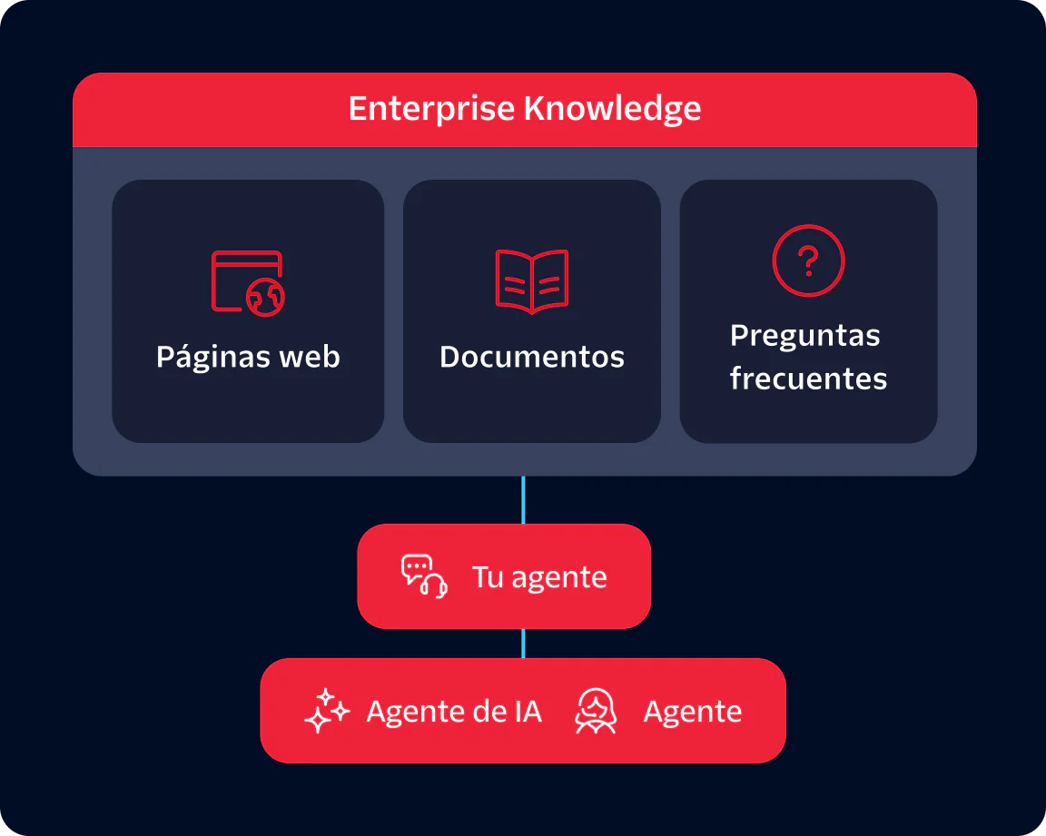 Diagram showing enterprise knowledge components connected to agents including AI Agent and Agent.