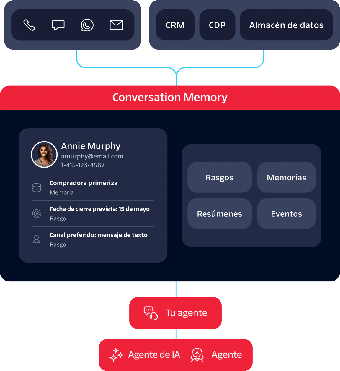 Dashboard displaying conversation memory with sections for traits, memories, summaries, and events.