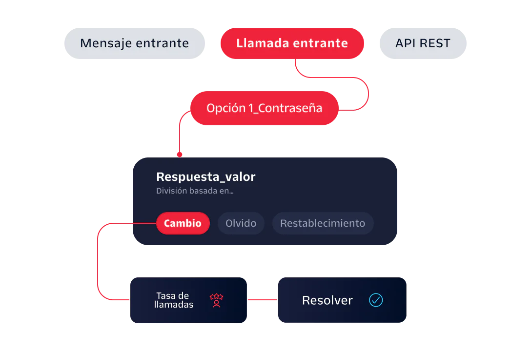 Flowchart depicting the response handling for incoming messages, calls, and REST API requests.