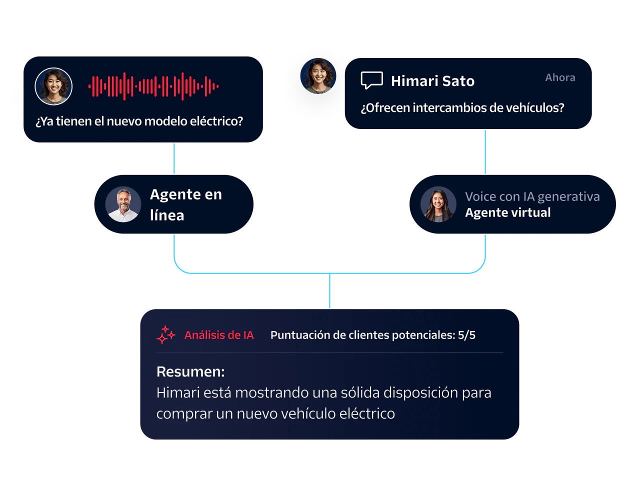 Flowchart analyzing customer chat with AI and live agents about electric vehicle trade-ins and readiness.