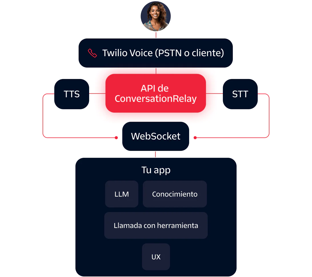Diagram showing integration of Twilio Voice with a ConversationRelay API connecting to an app with TTS and STT components.