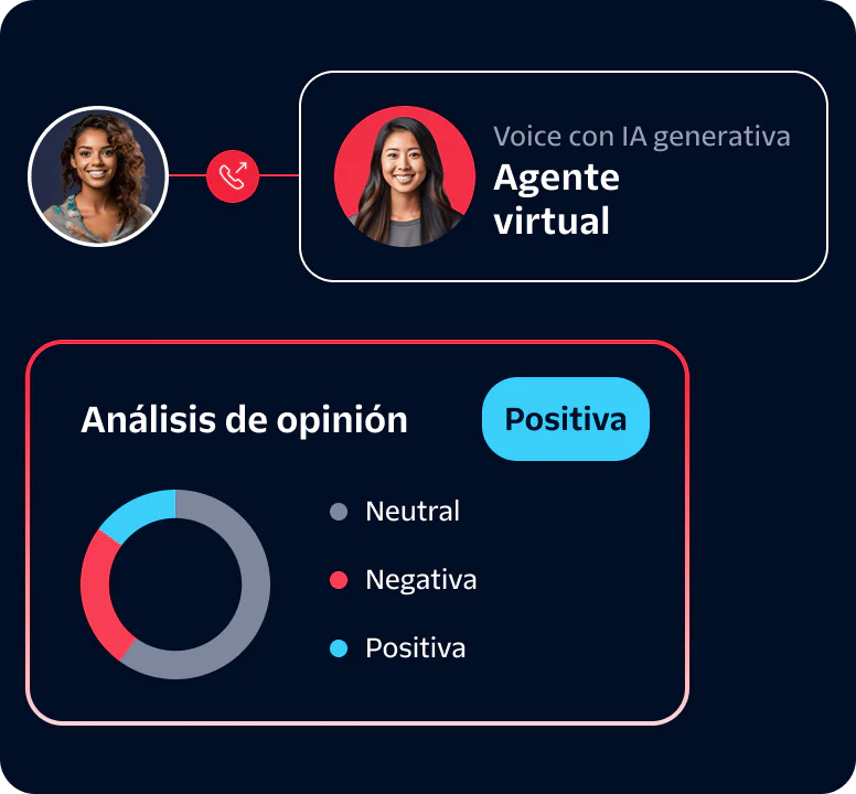 A dashboard showing a virtual agent and sentiment analysis results indicating positive sentiment.