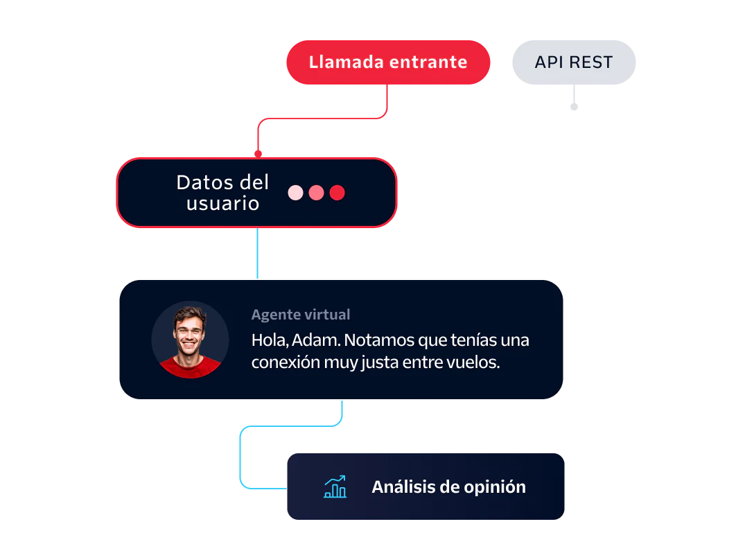 Flowchart showing an incoming call, user data collection, virtual agent interaction, and sentiment analysis.