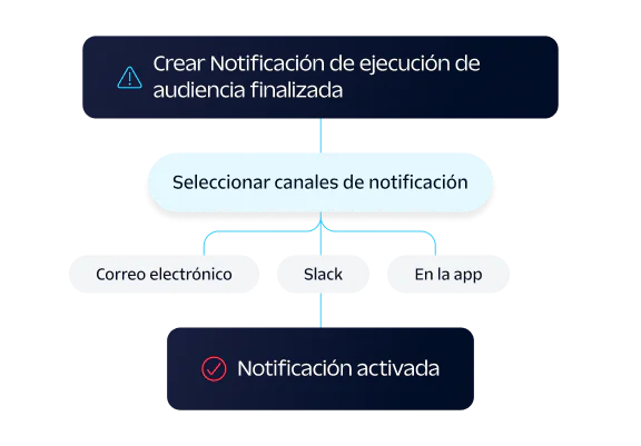 Data Processing Workflow with Event Conversion and Sync Stats Diagram showing event processing flow with stats for successfully received, failed on ingest, and successfully synced.