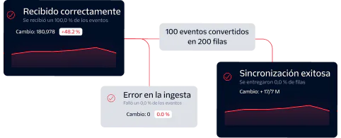 Data Processing Workflow with Event Conversion and Sync Stats Diagram showing event processing flow with stats for successfully received, failed on ingest, and successfully synced.