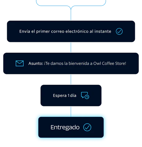 Workflow diagram showing email sequence