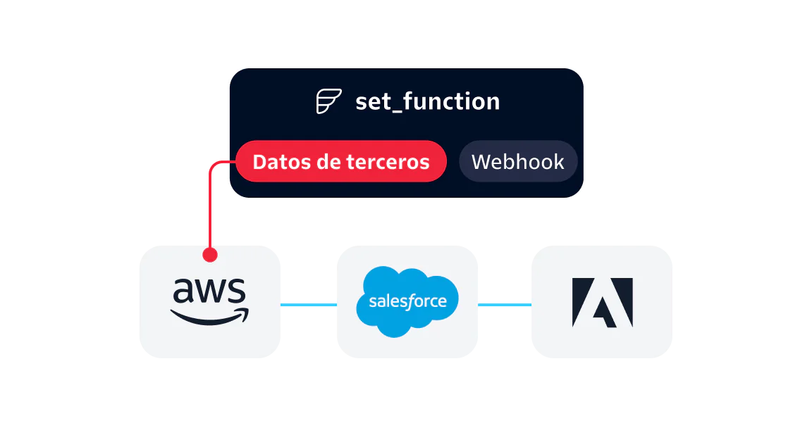 Integration workflow diagram showing AWS, Salesforce, and Adobe connected through a third-party webhook using set_function