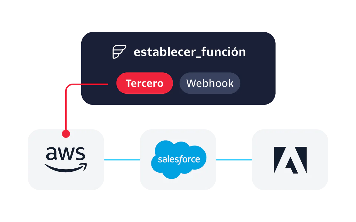 Diagram showing AWS, Salesforce, and Adobe connected via a third-party function and webhook.
