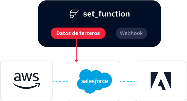  Flex integrations with third party applications, like AWS, Salesforce, and Adobe