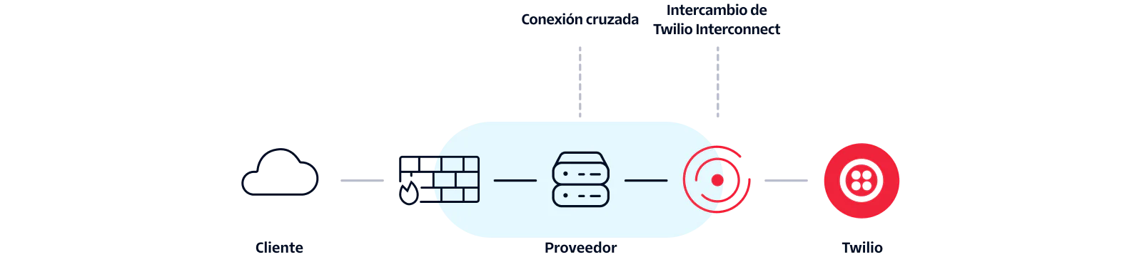 Diagram showing the data flow from a customer to Twilio through a provider and Twilio interconnect exchange.