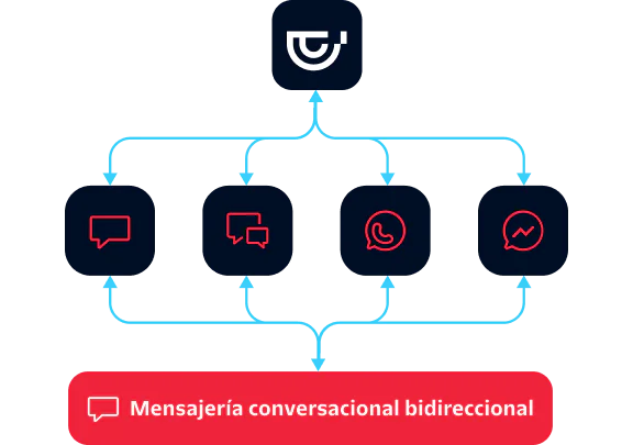 Diagram showing a central hub directing messages to various platforms with arrows indicating two-way messaging.