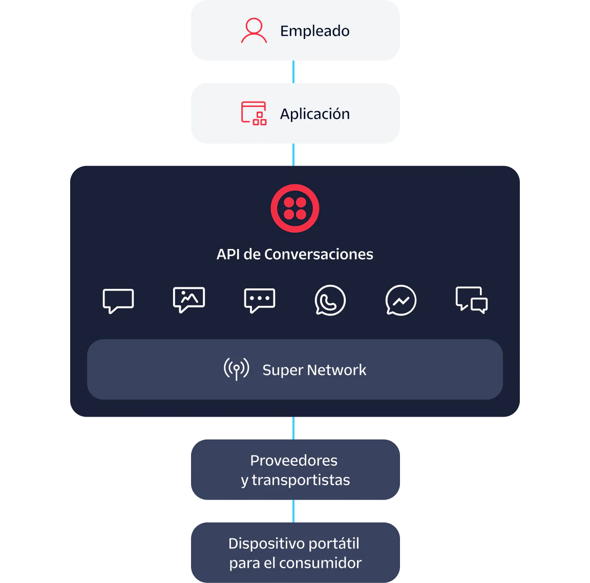 Communication Flow between Employee and Consumer via Conversations API Flowchart showing communication from Employee to Application to Conversations API to Carriers & Providers to Consumer handset.