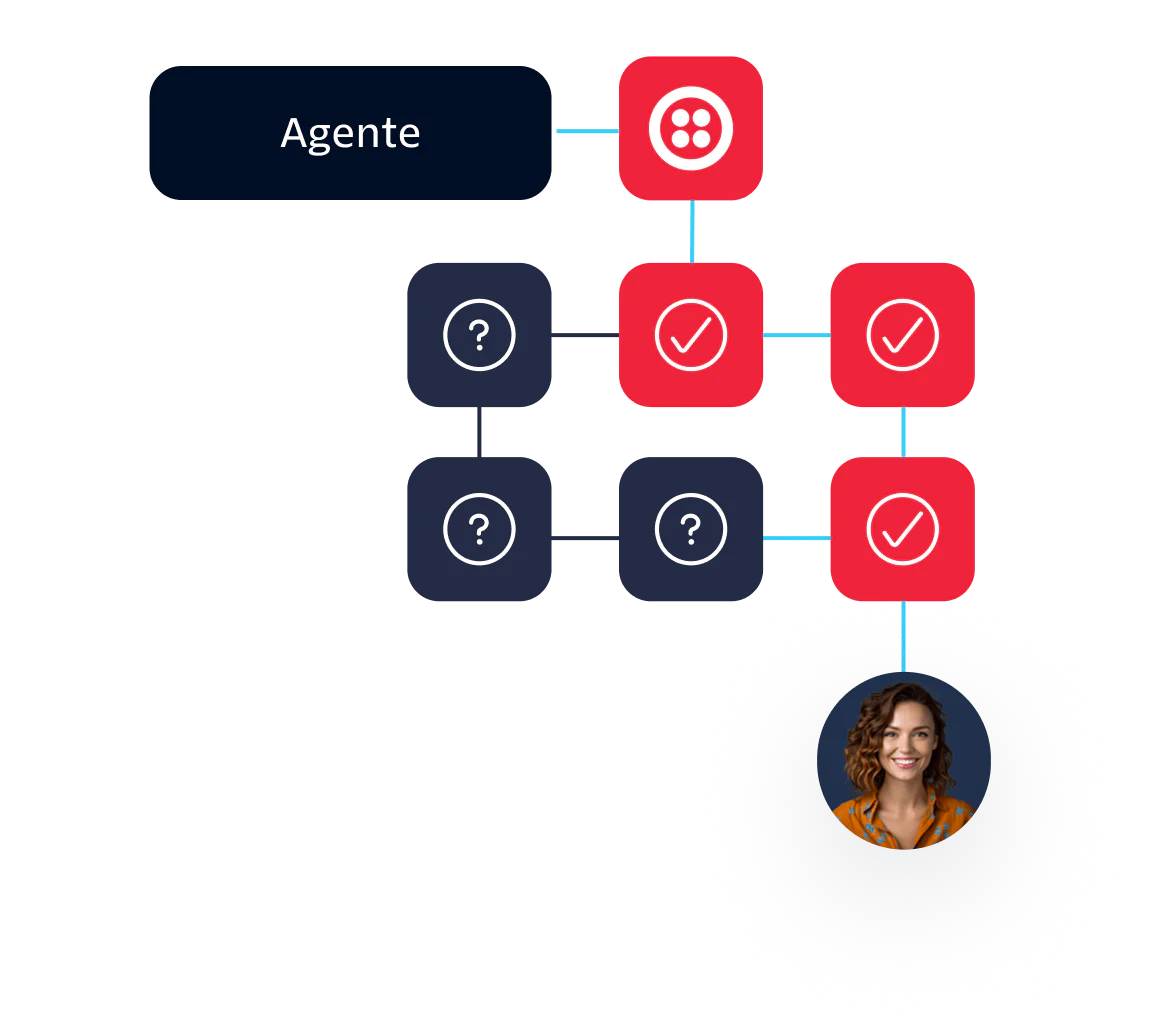 A flowchart showing an agent managing customer queries, with decision nodes leading to a woman's image.