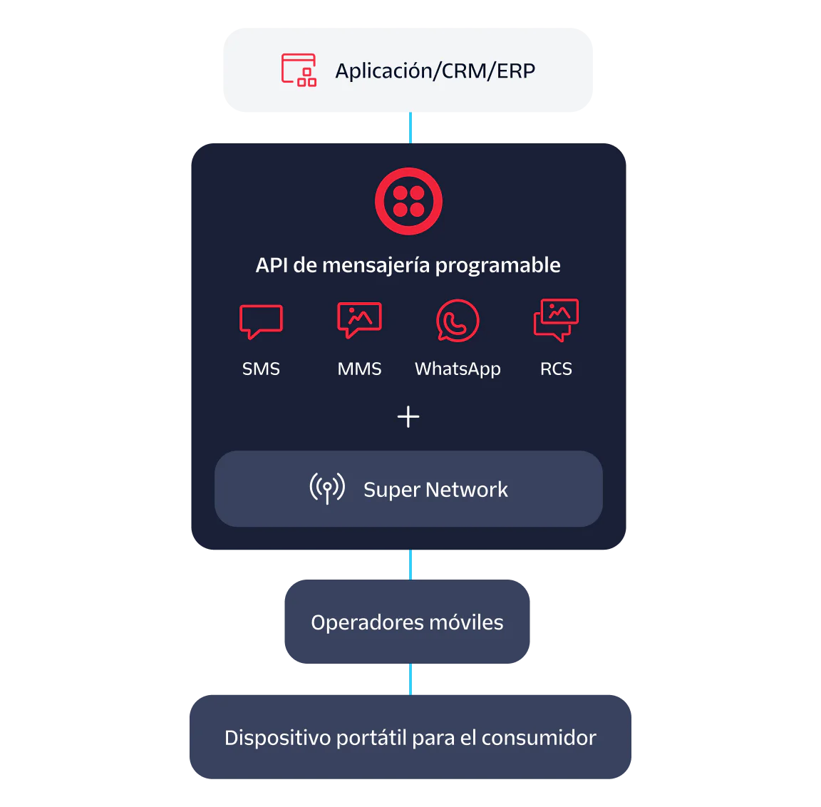 Diagram illustrating integration of CRM/ERP applications with carriers through a Programmable Messaging API.