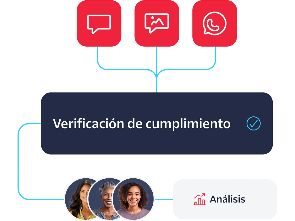 Workflow connecting compliance check with messaging and image icons and leading to analytics.
