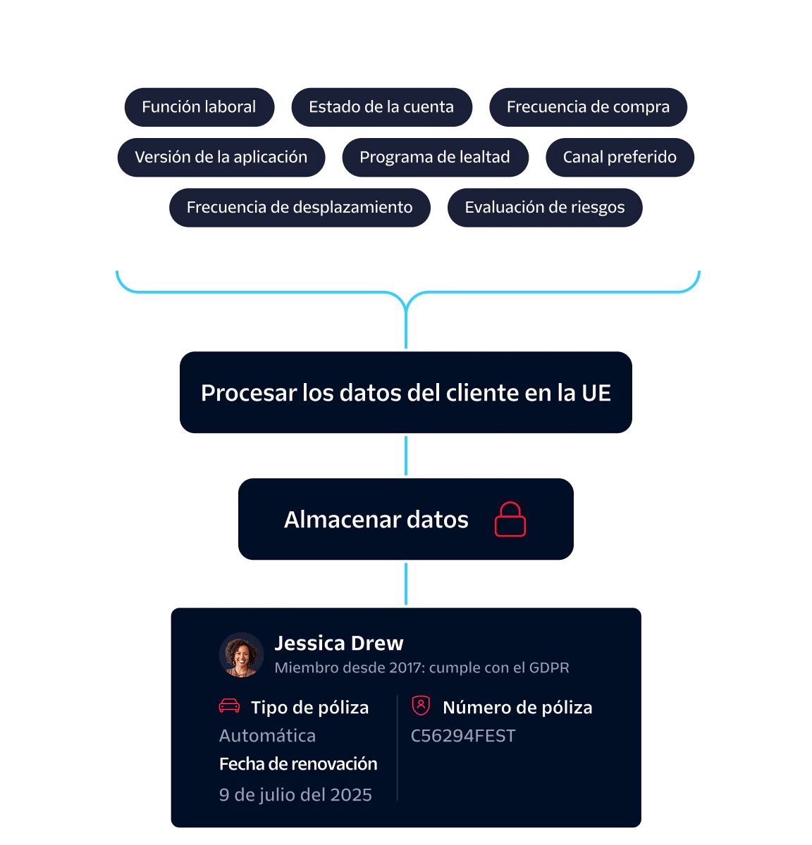 Diagram showing stages of ingesting, processing, and storing customer data, highlighting GDPR compliance.