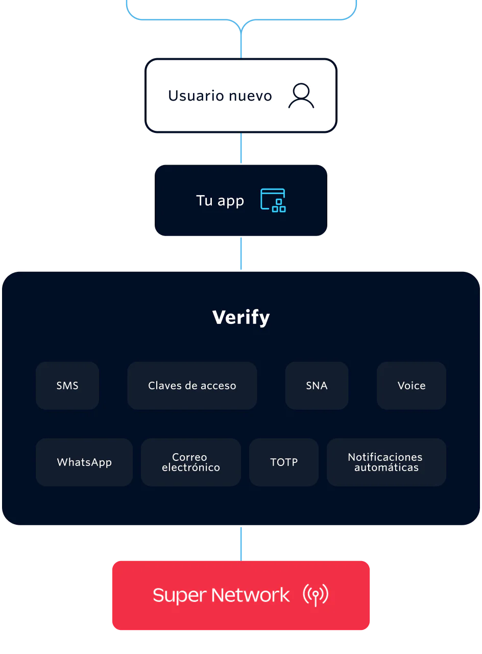 An illustration showing different user verification methods including Voice, SMS, WhatsApp, Email and more using Twilio.