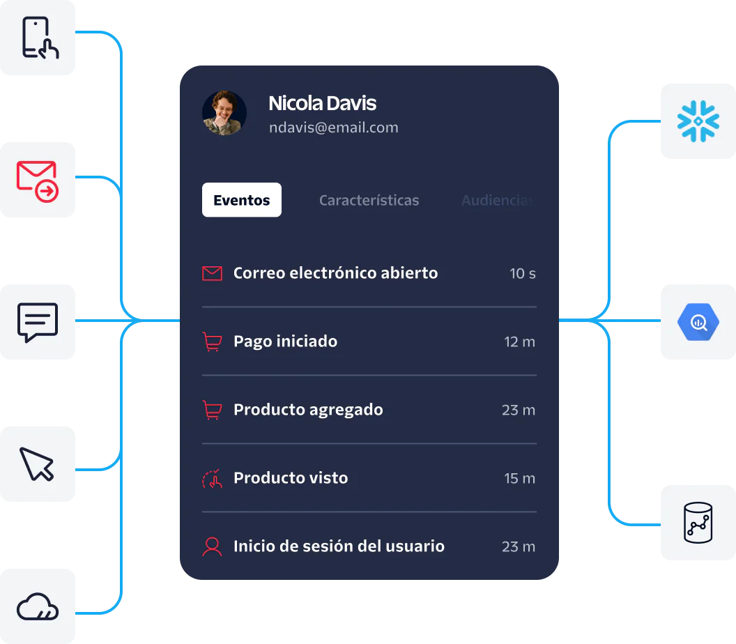 User profile showing recent events like email opened, checkout started, product added, product viewed, and user login.