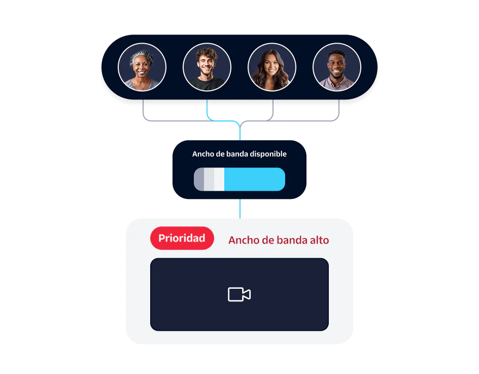 Bandwidth Allocation for High Priority Video Call Four individuals sharing available bandwidth with one prioritized high bandwidth video call.