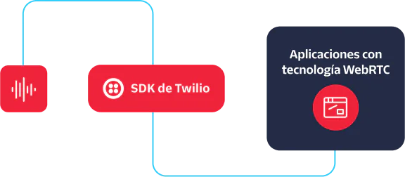 A flowchart illustrating Twilio SDKs facilitating WebRTC-powered applications.