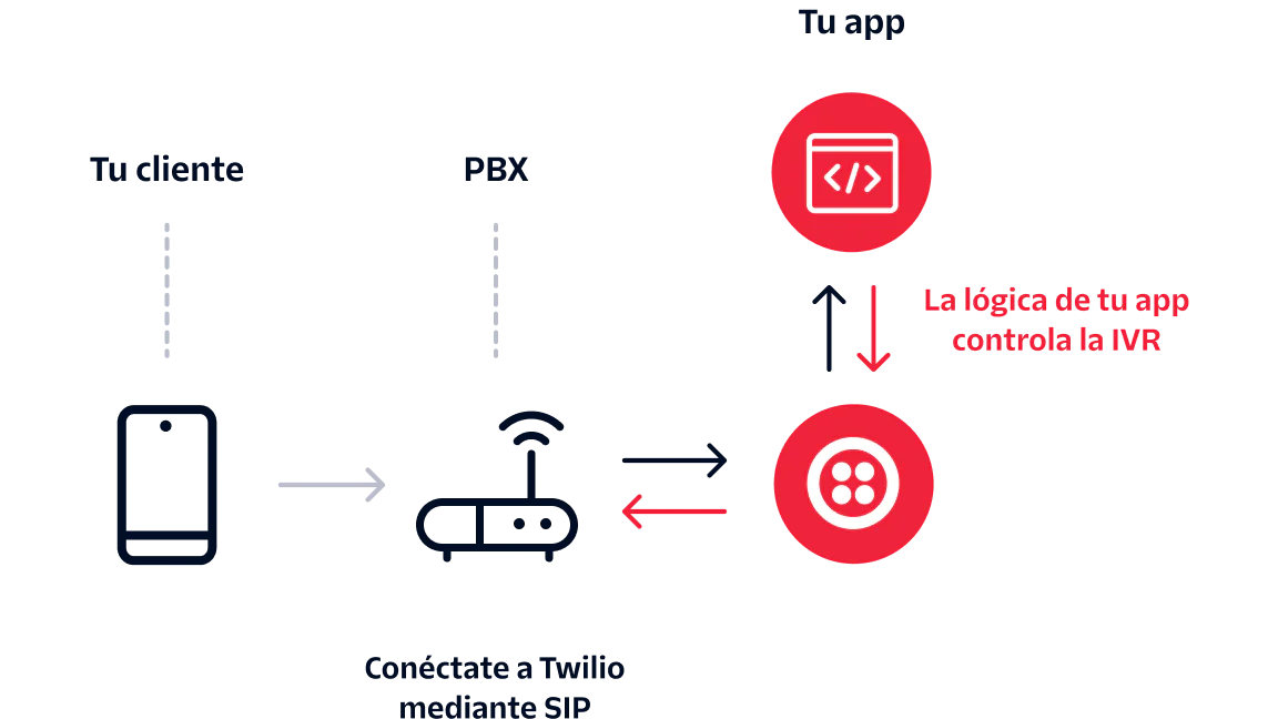 Diagram showing customer connected to PBX, then to Twilio via SIP, and finally to app controlling IVR.