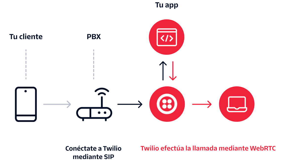 Diagram showing call flow from customer phone to PBX, then to app via Twilio SIP, and delivered over WebRTC.