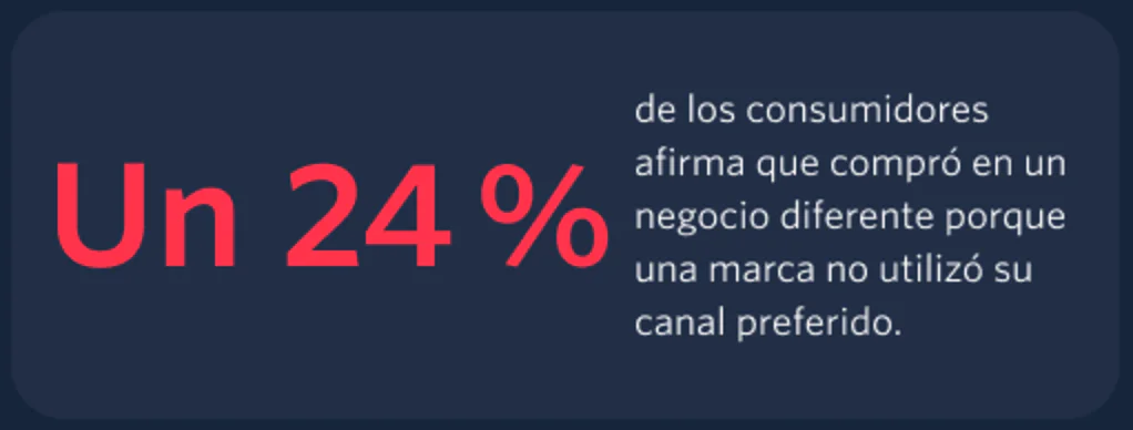 24% of consumers switch businesses if a brand doesn't use their preferred channel.