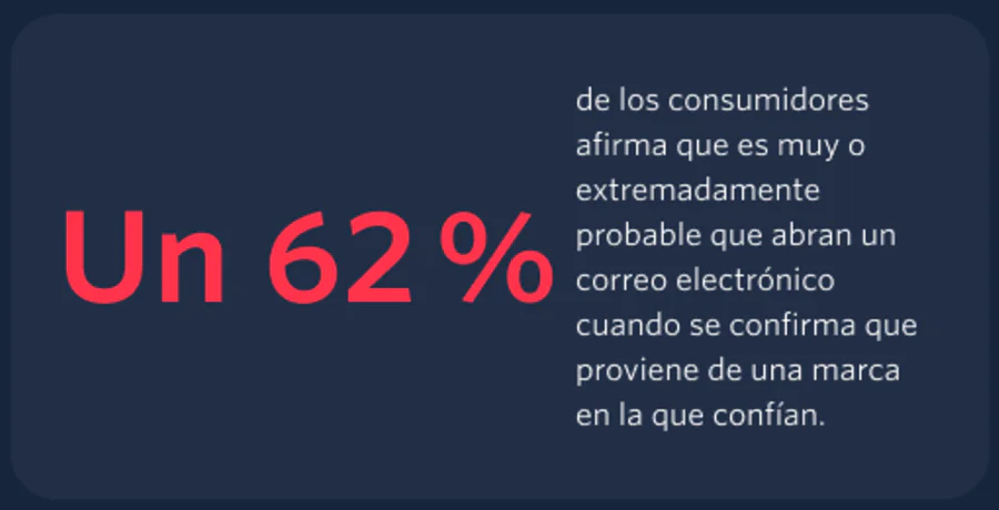 62% of consumers are very likely to open an email from a trusted brand.