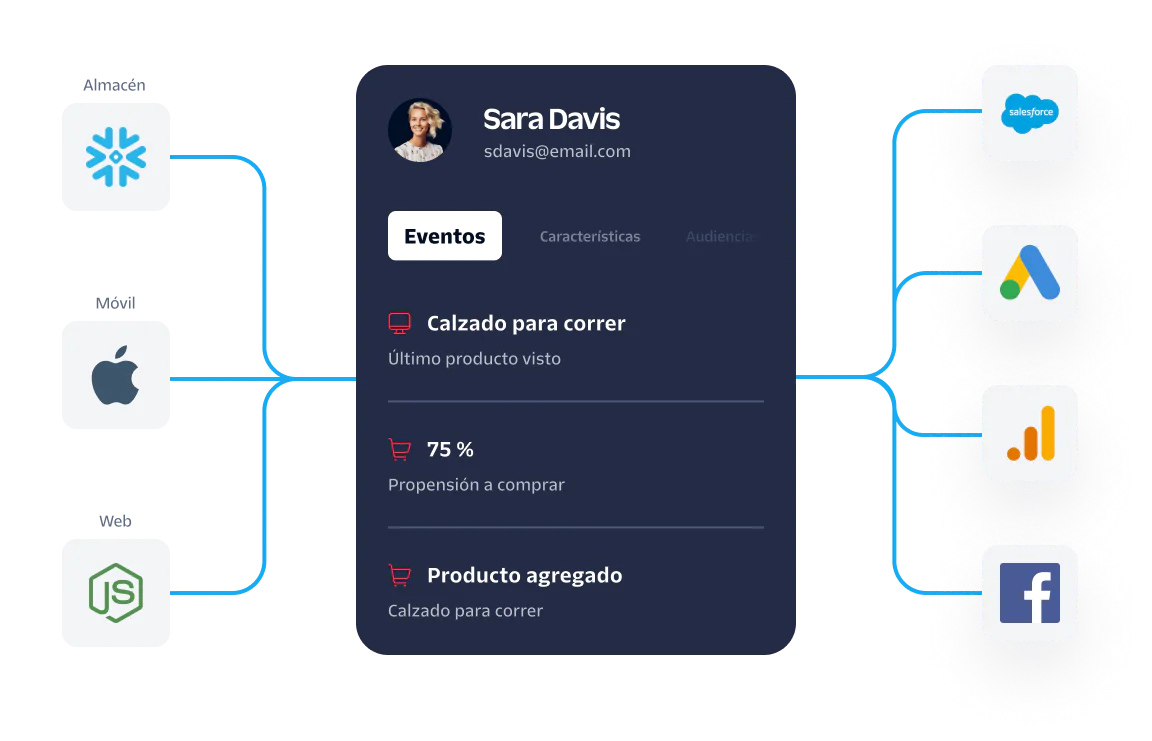 Data Flow and Analysis for Consumer Behavior Diagram showing data sources and consumer profile with analytics for behavior and interactions.
