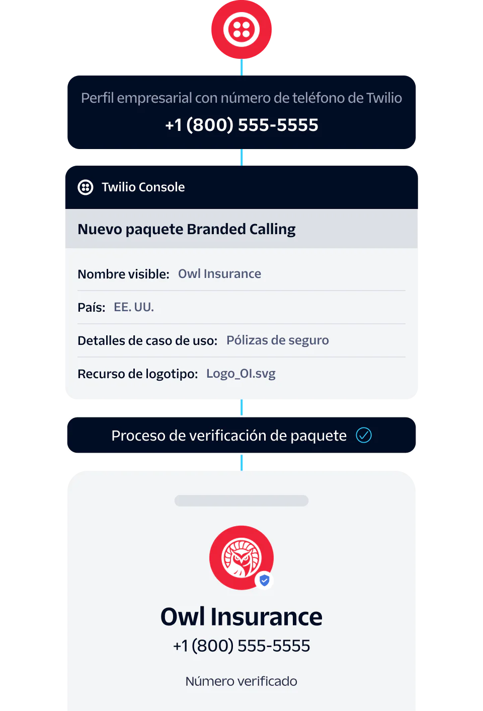 Illustration showing the verification process of Owl Insurance business profile with Twilio phone number +1 (800) 555-5555.