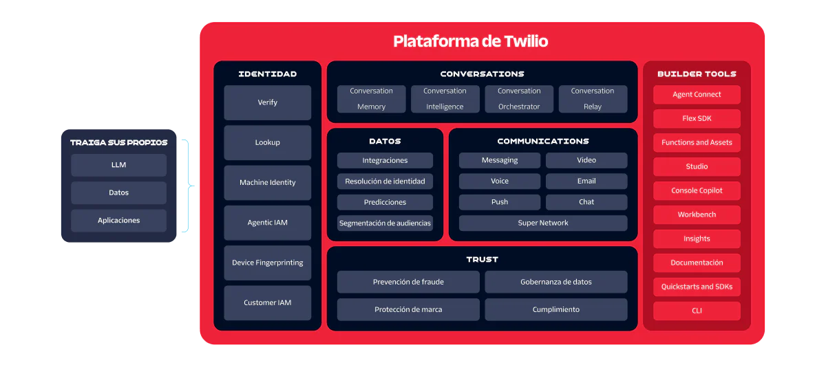 Diagram of the Twilio Platform’s internal structure, showing how customer-provided LLMs, data, and applications connect with its core capabilities
