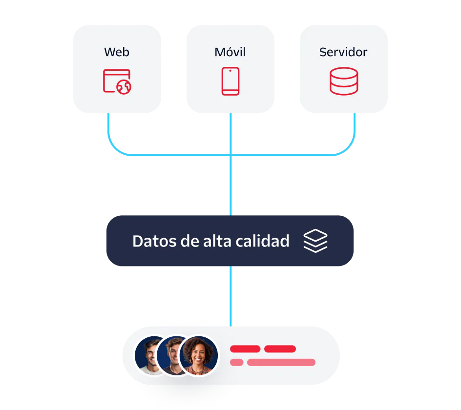 Diagram showing data integration from web, mobile, and server sources into high-quality data.