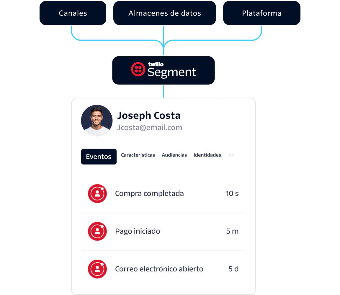 Interface showing customer Joseph Costa's interactions with Twilio Segment including events and traits.