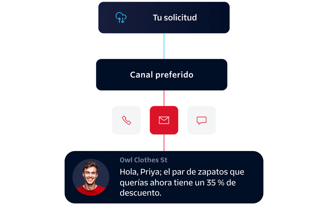 Application sending a message through preferred channels with a promotional discount message to a user.
