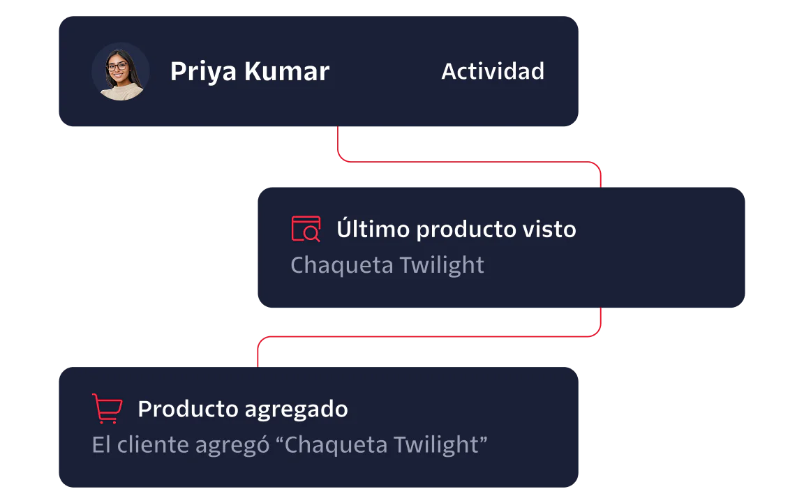 Customer Activity Flow for Priya Kumar Flowchart showing Priya Kumar's activity; last product seen was 'Twilight Jacket' and added 'Twilight Jacket' to cart.