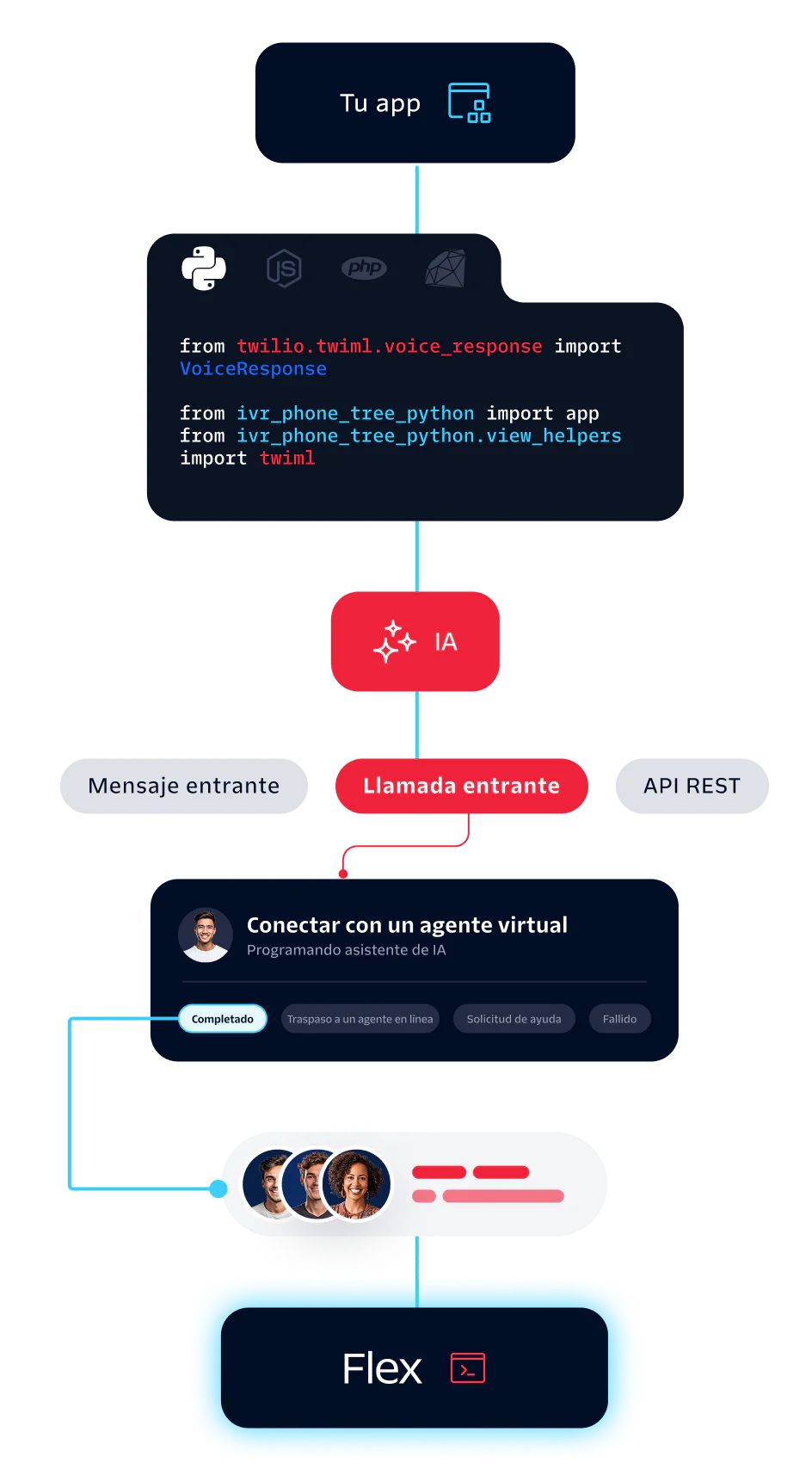 Flowchart showing AI handling incoming calls and messages with Twilio Flex and virtual agent integration.
