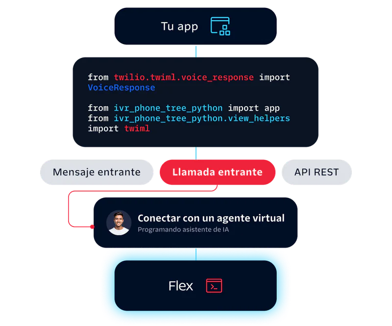 Diagram showing Twilio integration with a virtual agent for handling incoming messages and calls using Flex.