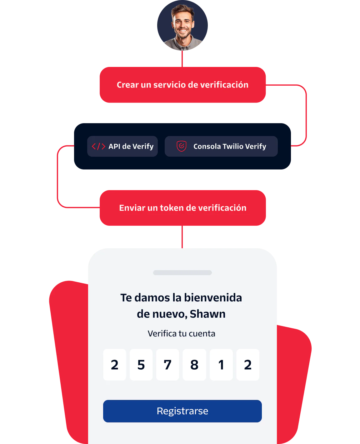 Illustration of a user verifying their account with a verification token using Twilio's Verify API.
